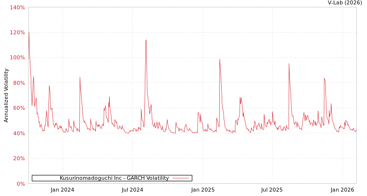 graph of Kusurinomadoguchi Inc GARCH