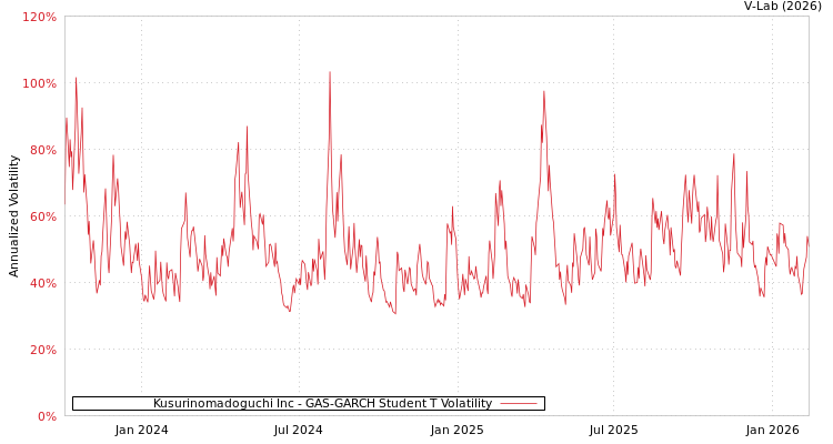 graph of Kusurinomadoguchi Inc GAS-GARCH-T