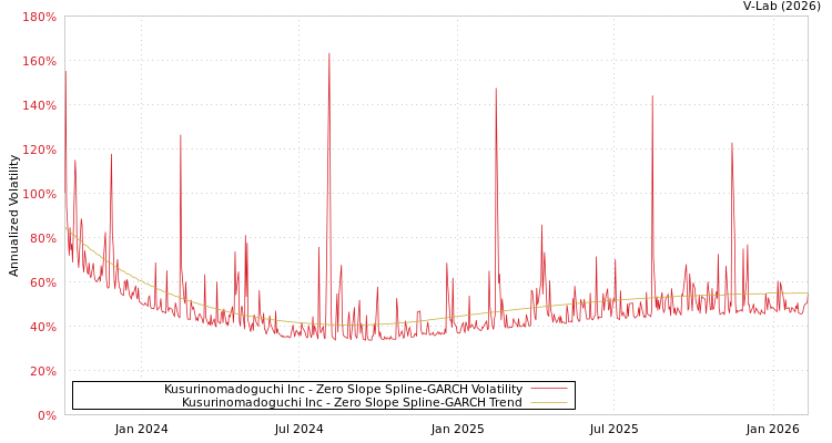 graph of Kusurinomadoguchi Inc S0GARCH