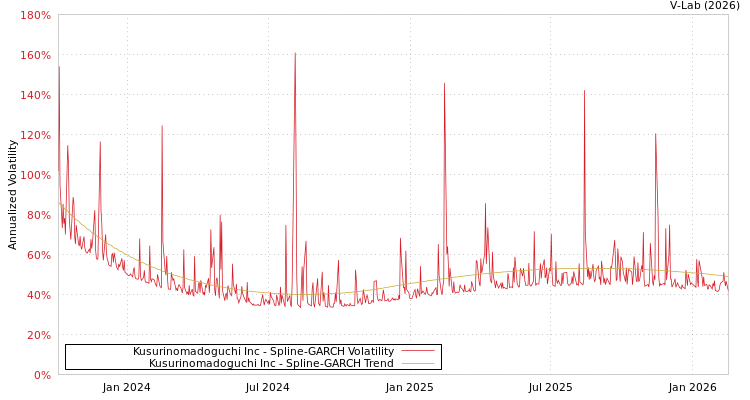graph of Kusurinomadoguchi Inc SGARCH