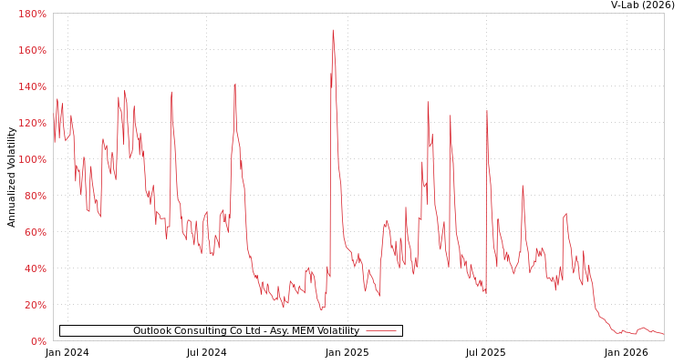 graph of Outlook Consulting Co Ltd AMEM