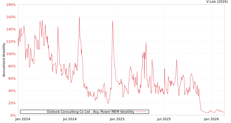 graph of Outlook Consulting Co Ltd APMEM