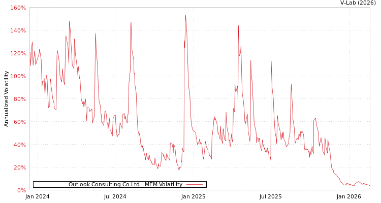 graph of Outlook Consulting Co Ltd MEM