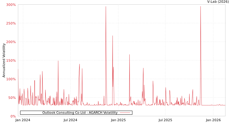 graph of Outlook Consulting Co Ltd AGARCH