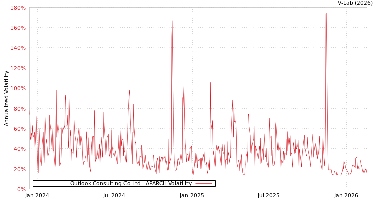 graph of Outlook Consulting Co Ltd APARCH