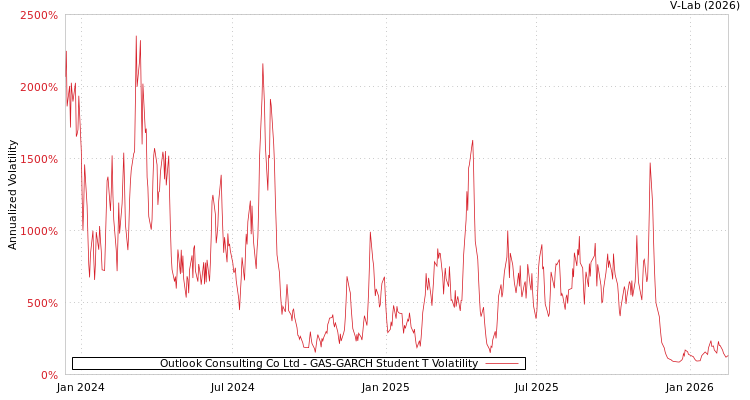 graph of Outlook Consulting Co Ltd GAS-GARCH-T