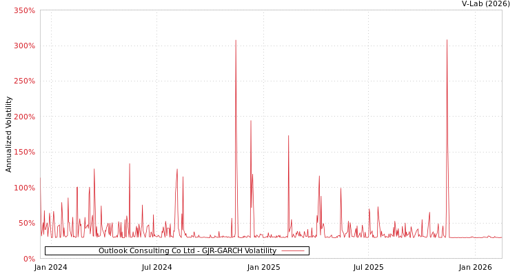 graph of Outlook Consulting Co Ltd GJR-GARCH