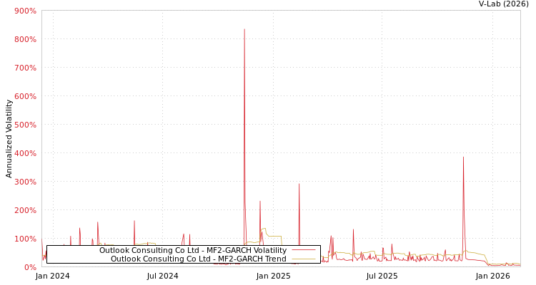 graph of Outlook Consulting Co Ltd MF2-GARCH