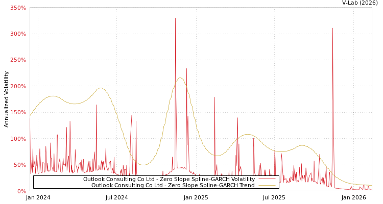 graph of Outlook Consulting Co Ltd S0GARCH