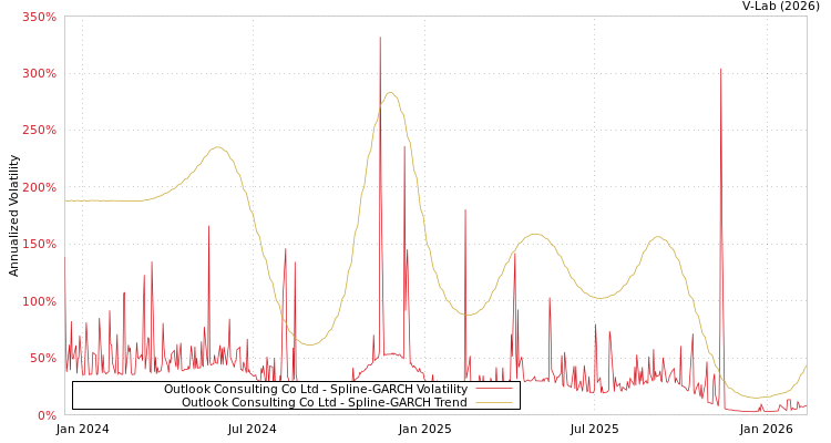 graph of Outlook Consulting Co Ltd SGARCH