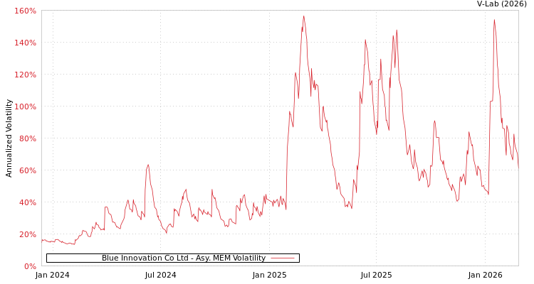 graph of Blue Innovation Co Ltd AMEM