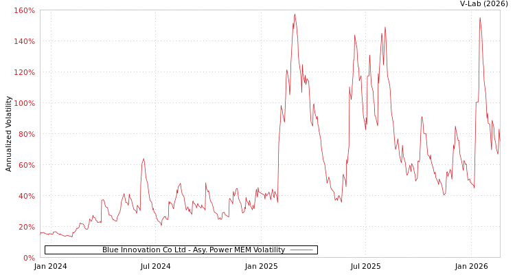 graph of Blue Innovation Co Ltd APMEM