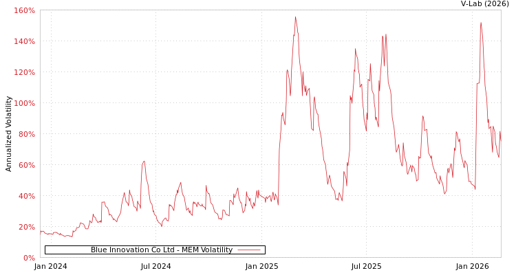 graph of Blue Innovation Co Ltd MEM