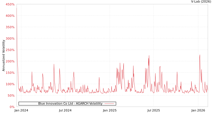 graph of Blue Innovation Co Ltd AGARCH