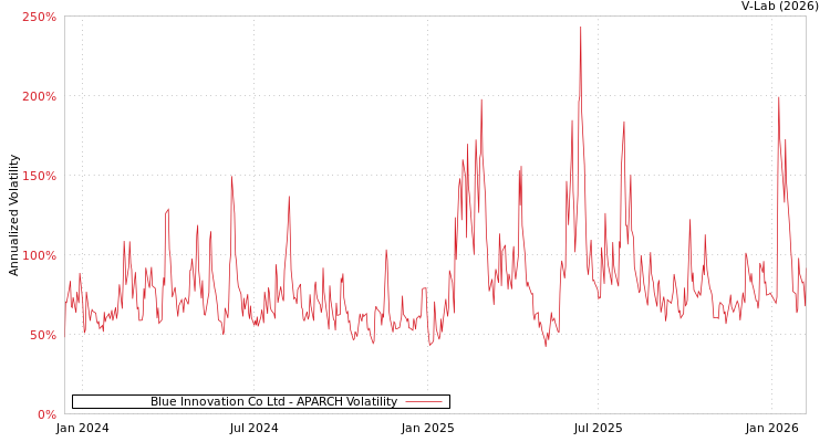 graph of Blue Innovation Co Ltd APARCH