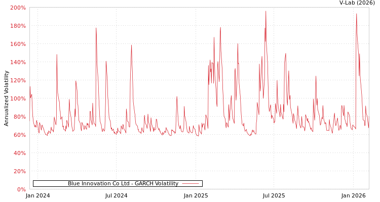 graph of Blue Innovation Co Ltd GARCH