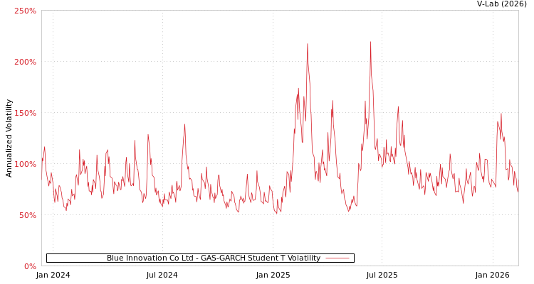 graph of Blue Innovation Co Ltd GAS-GARCH-T