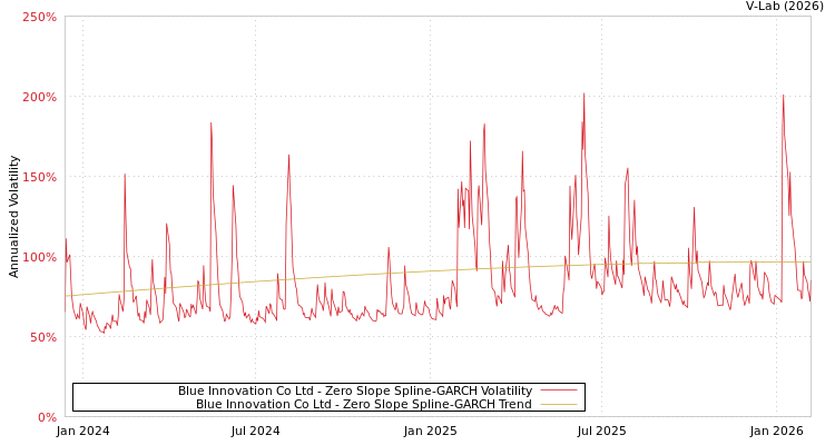 graph of Blue Innovation Co Ltd S0GARCH