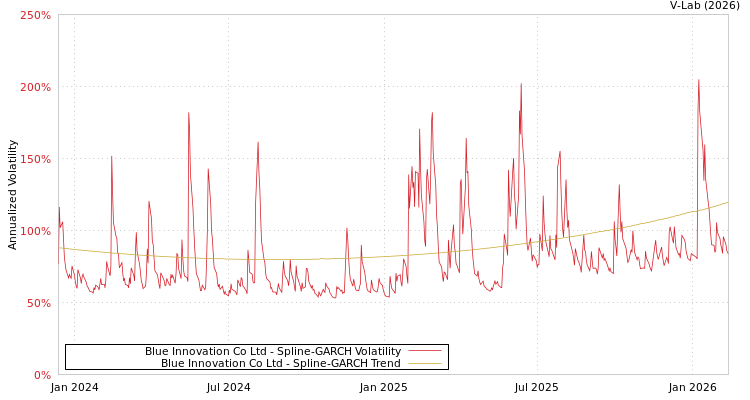 graph of Blue Innovation Co Ltd SGARCH
