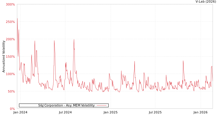 graph of S&J Corporation AMEM