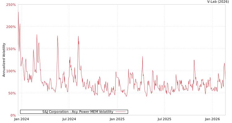 graph of S&J Corporation APMEM