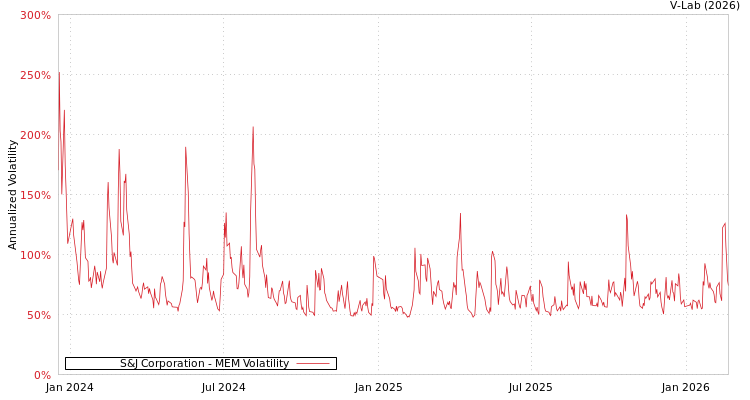graph of S&J Corporation MEM