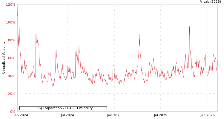graph of S&J Corporation EGARCH