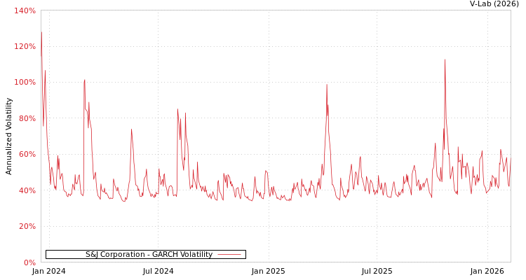 graph of S&J Corporation GARCH