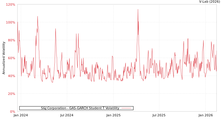 graph of S&J Corporation GAS-GARCH-T