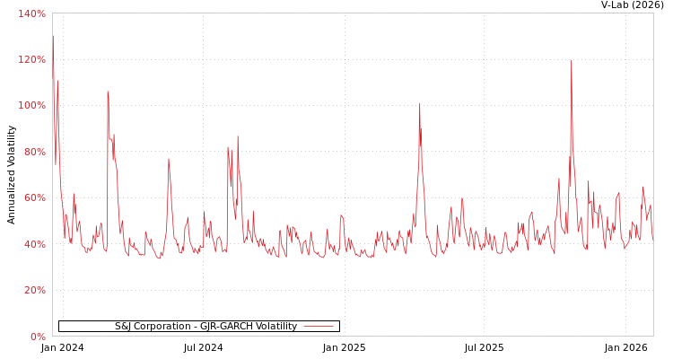 graph of S&J Corporation GJR-GARCH