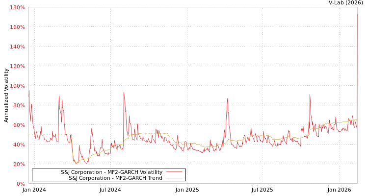 graph of S&J Corporation MF2-GARCH