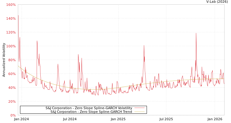 graph of S&J Corporation S0GARCH