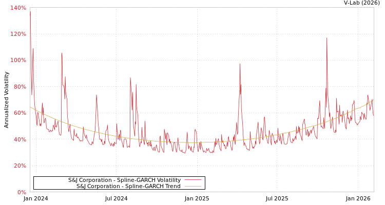 graph of S&J Corporation SGARCH
