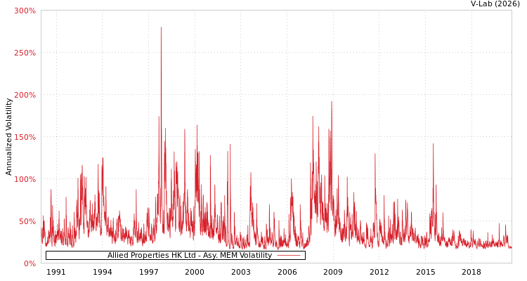 graph of Allied Properties HK Ltd AMEM