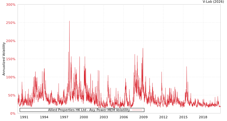 graph of Allied Properties HK Ltd APMEM