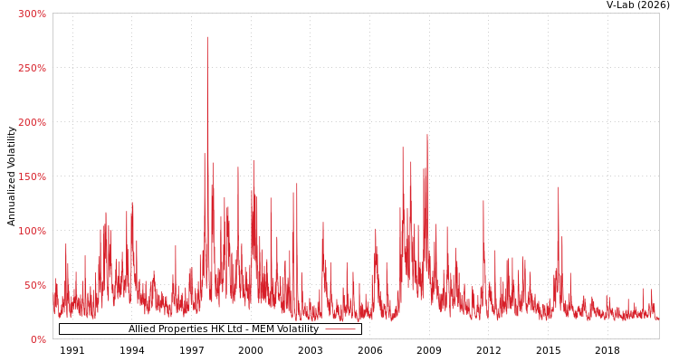 graph of Allied Properties HK Ltd MEM