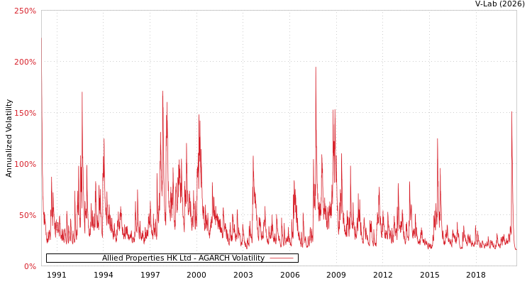 graph of Allied Properties HK Ltd AGARCH