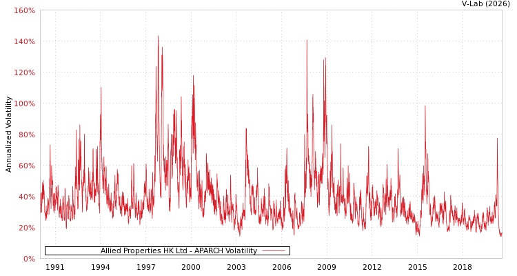 graph of Allied Properties HK Ltd APARCH