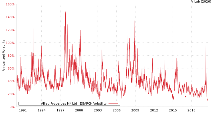 graph of Allied Properties HK Ltd EGARCH