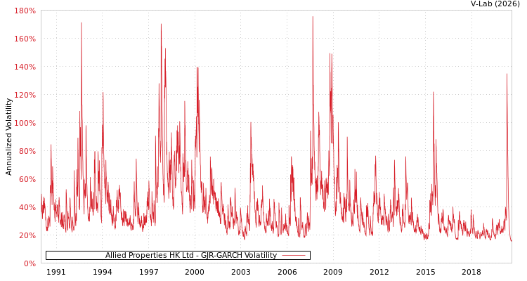 graph of Allied Properties HK Ltd GJR-GARCH