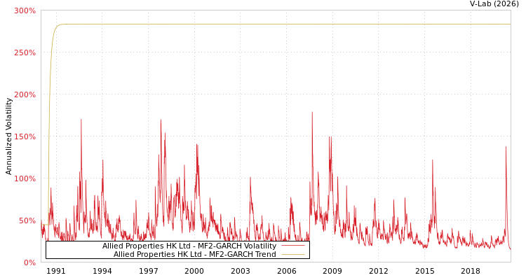graph of Allied Properties HK Ltd MF2-GARCH