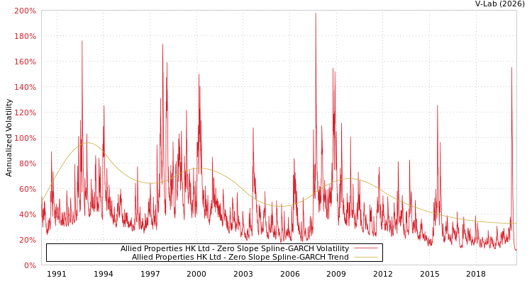 graph of Allied Properties HK Ltd S0GARCH