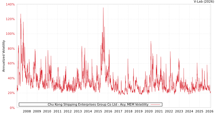 graph of Chu Kong Shipping Enterprises Group Co Ltd AMEM