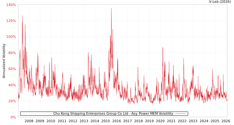 graph of Chu Kong Shipping Enterprises Group Co Ltd APMEM