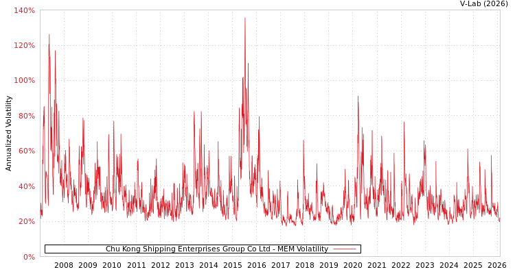 graph of Chu Kong Shipping Enterprises Group Co Ltd MEM