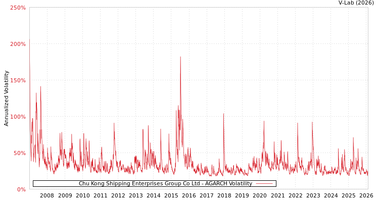 graph of Chu Kong Shipping Enterprises Group Co Ltd AGARCH
