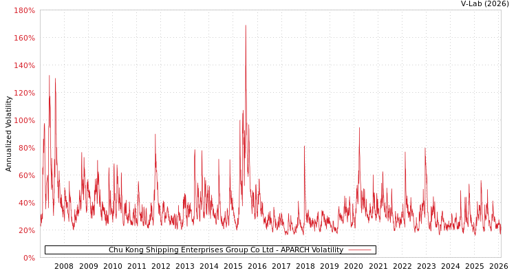 graph of Chu Kong Shipping Enterprises Group Co Ltd APARCH