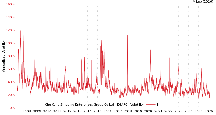 graph of Chu Kong Shipping Enterprises Group Co Ltd EGARCH