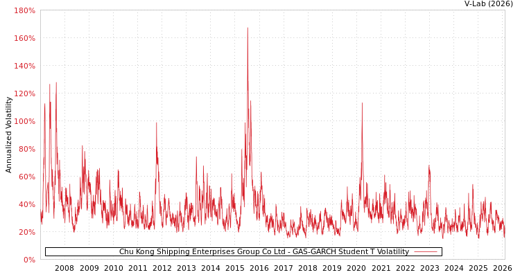 graph of Chu Kong Shipping Enterprises Group Co Ltd GAS-GARCH-T