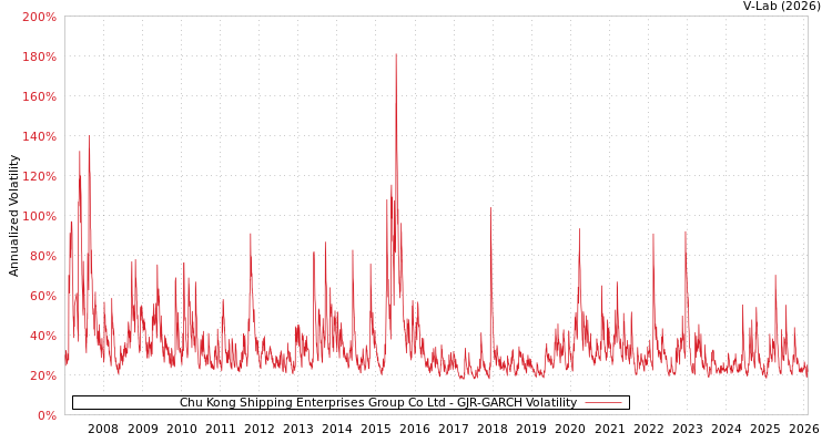 graph of Chu Kong Shipping Enterprises Group Co Ltd GJR-GARCH
